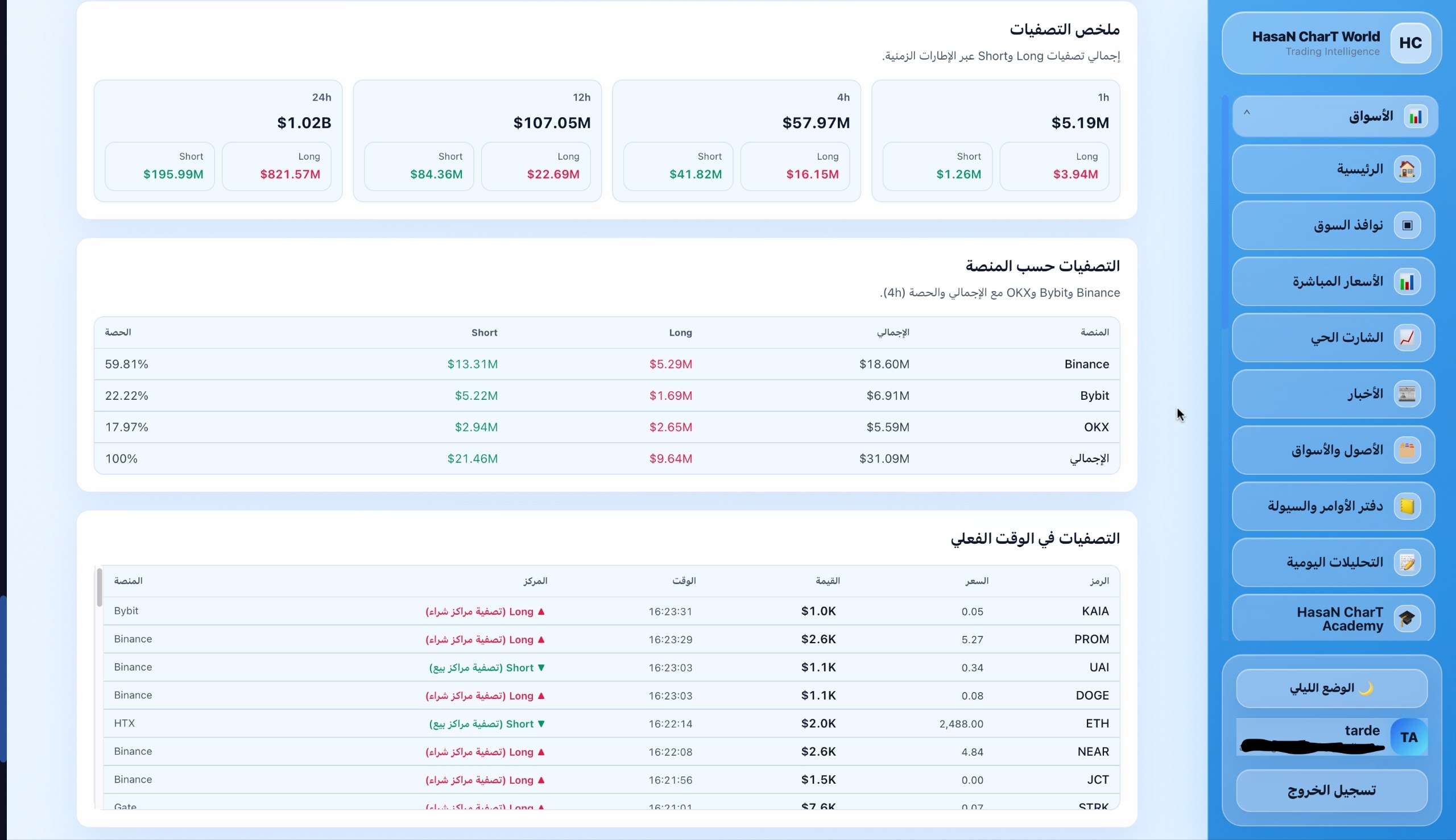 وصلت التصفيات اخر 24 ساعة الى مليار دولار 821 مليون دولار لجماعة اللونج 🔥☄️🔽