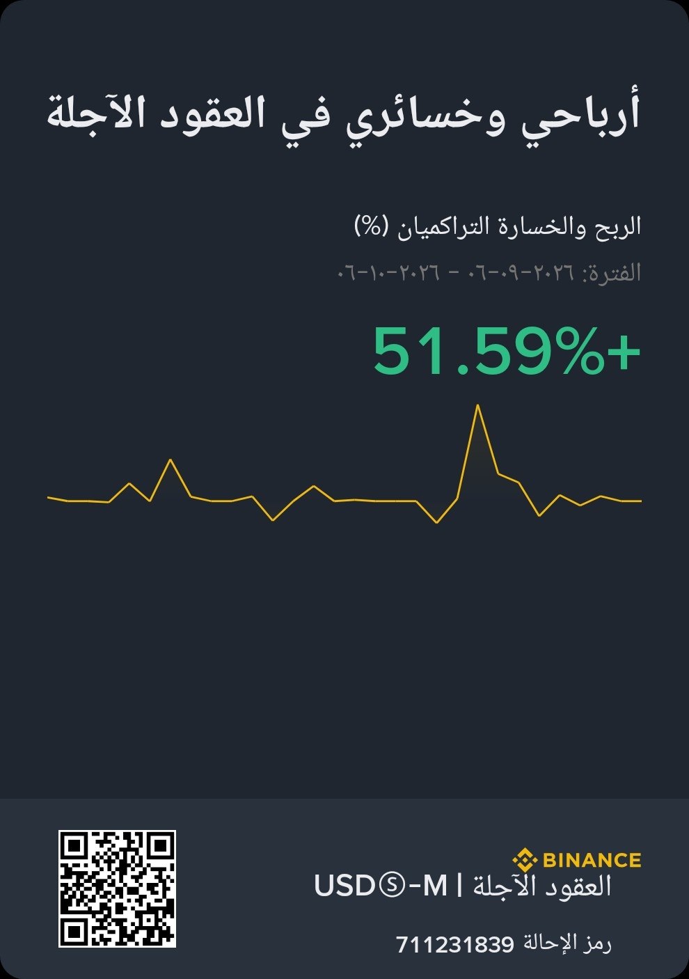 وصلنا الى 51%+ بعد 3 ايام فقط بفضل الله 🔥🤝🏻