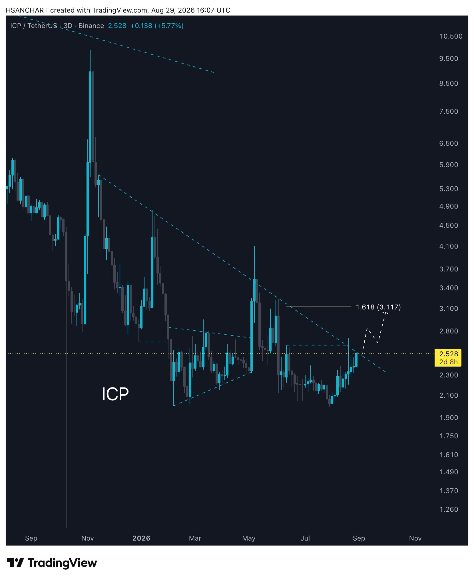 مفتاح انطلاقها إغلاق يومي اعلى 2.625$ حينها تستهدف 3.117$