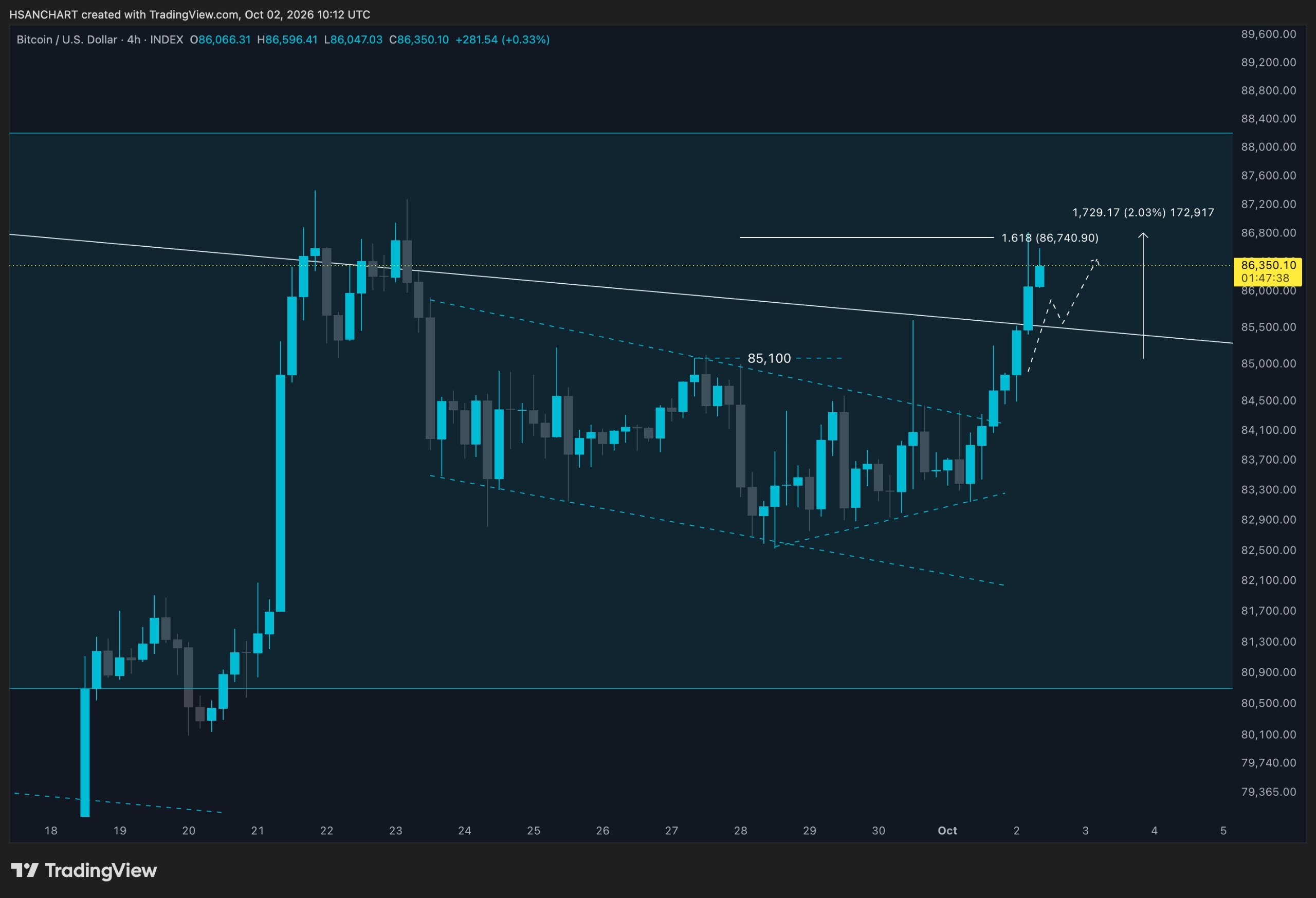 BTC/USDT 💸