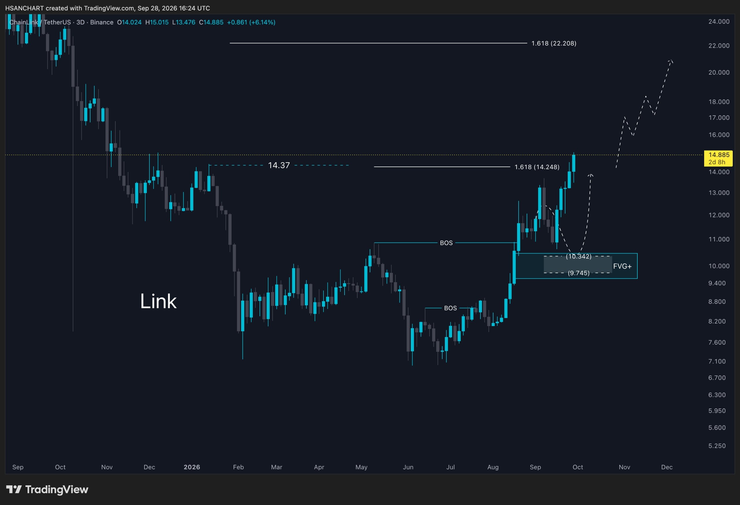 LINK/USDT 💸