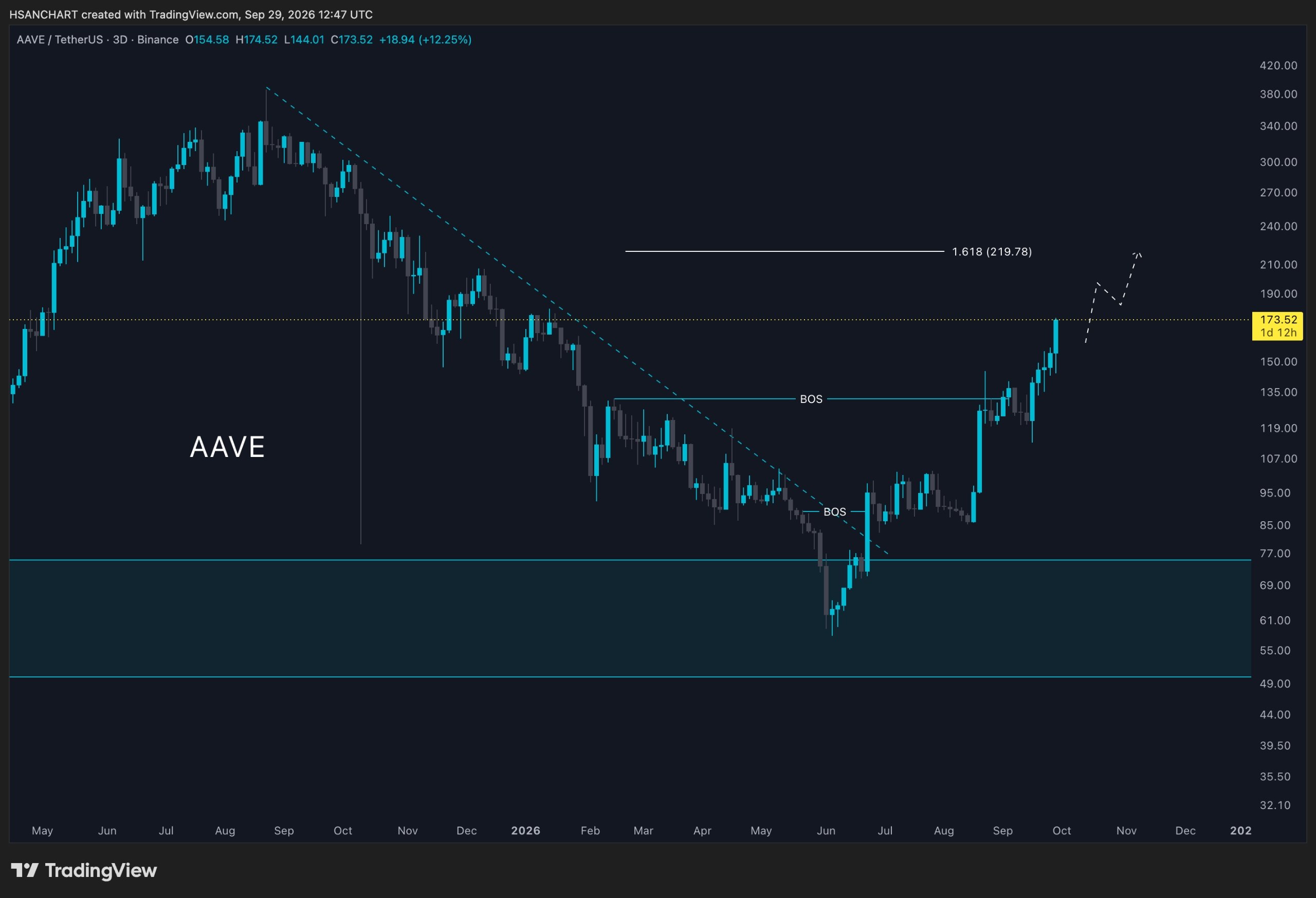 AAVE/USDT