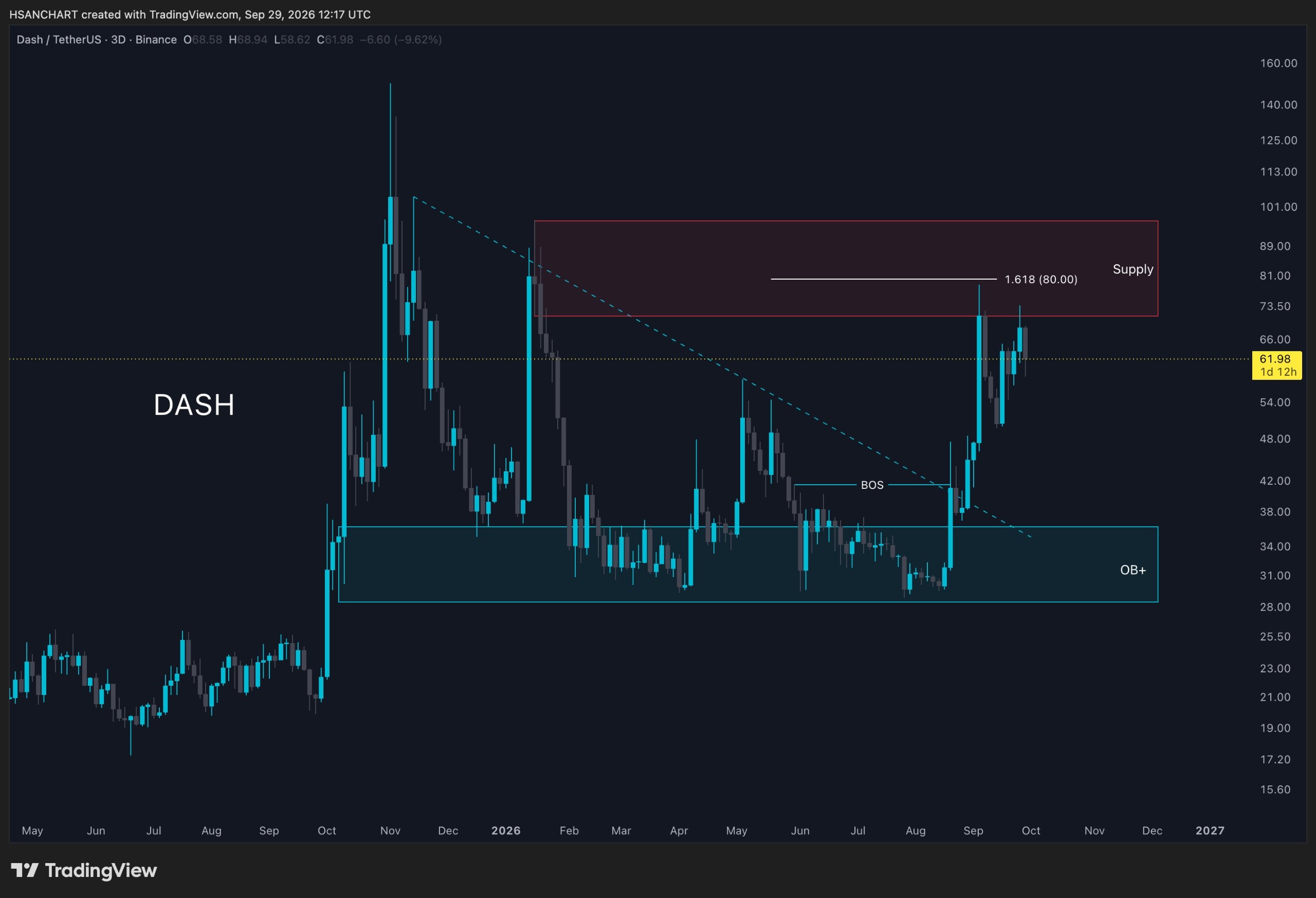 DASH/USDT ✊