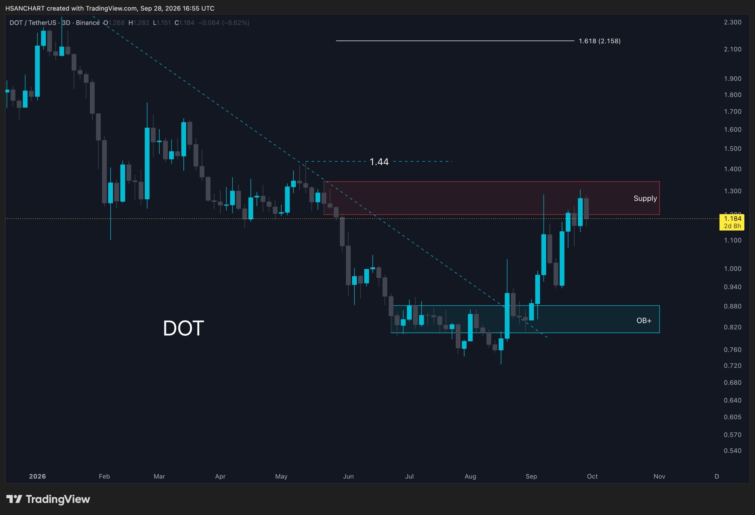 DOT/USDT 🪙