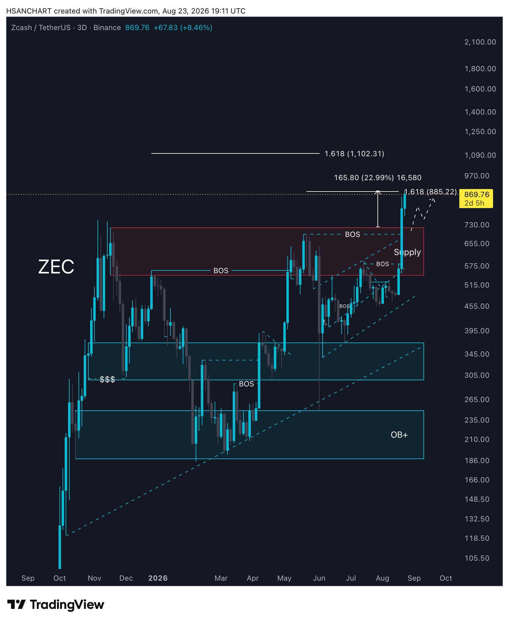 عملة ZEC تحقق هدفها الأول بنسبة ربح 22.99% بفضل الله مبارك لكم جميعاً 🔥🤝🏻